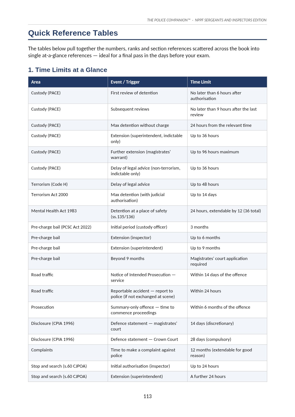 NPPF revision notes, Quick reference: time limits at a glance